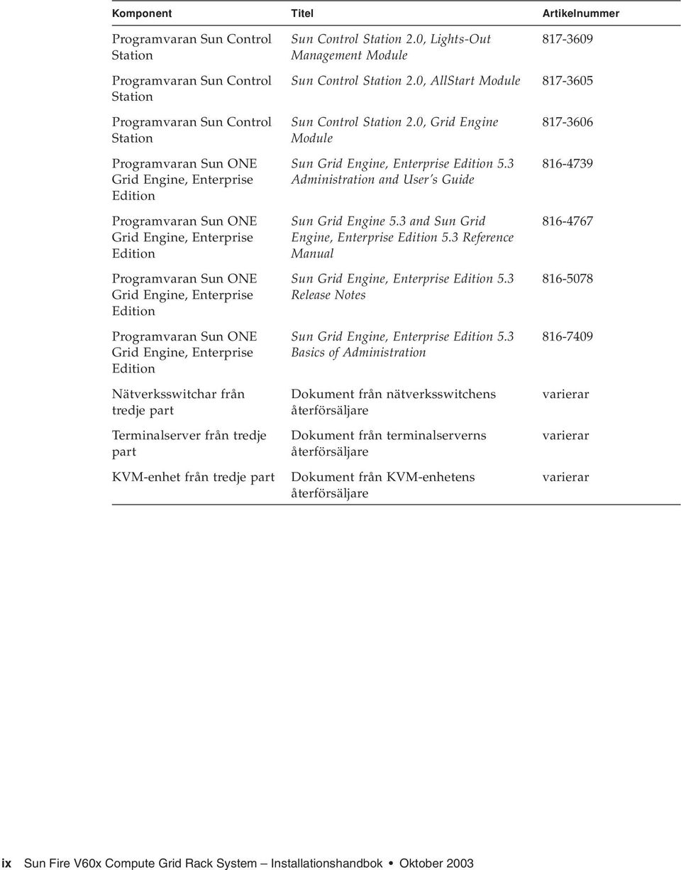 Engine, Enterprise Edition Programvaran Sun ONE Grid Engine, Enterprise Edition Nätverksswitchar från tredje part Terminalserver från tredje part KVM-enhet från tredje part Sun Control Station 2.
