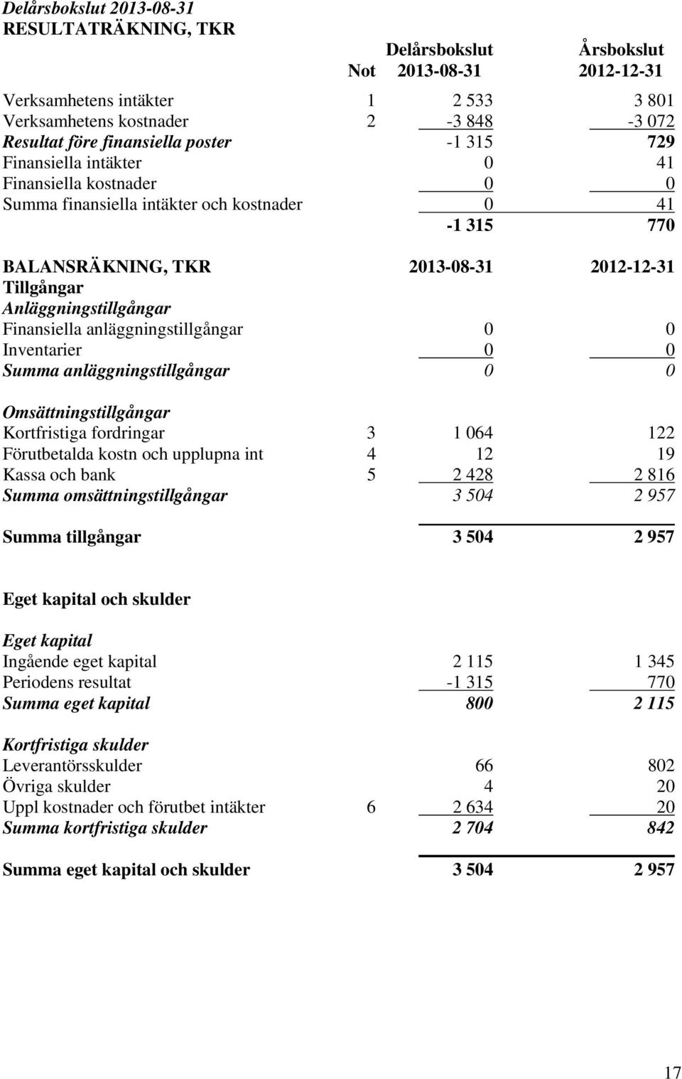 Finansiella anläggningstillgångar 0 0 Inventarier 0 0 Summa anläggningstillgångar 0 0 Omsättningstillgångar Kortfristiga fordringar 3 1 064 122 Förutbetalda kostn och upplupna int 4 12 19 Kassa och