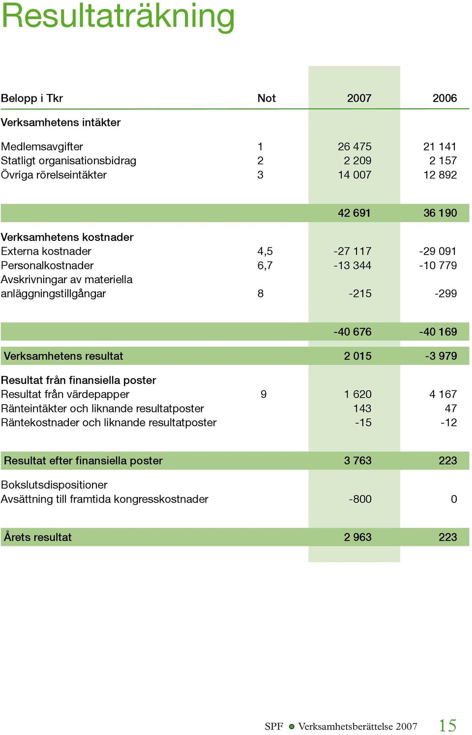 Verksamhetens resultat 2 015-3 979 Resultat från finansiella poster Resultat från värdepapper 9 1 620 4 167 Ränteintäkter och liknande resultatposter 143 47 Räntekostnader och liknande