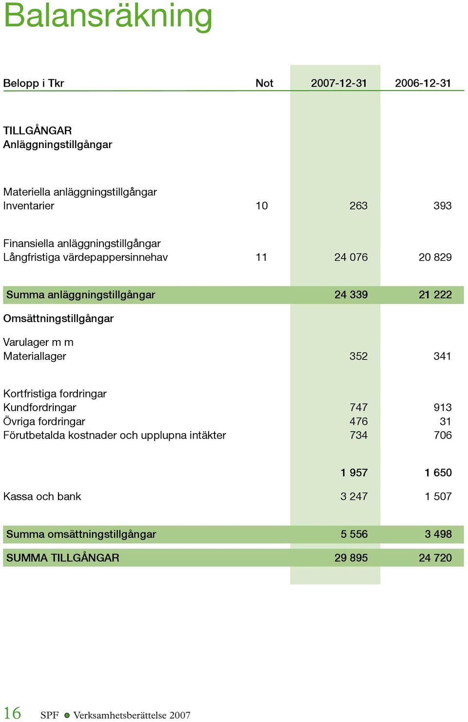 Varulager m m Materiallager 352 341 Kortfristiga fordringar Kundfordringar 747 913 Övriga fordringar 476 31 Förutbetalda kostnader och upplupna