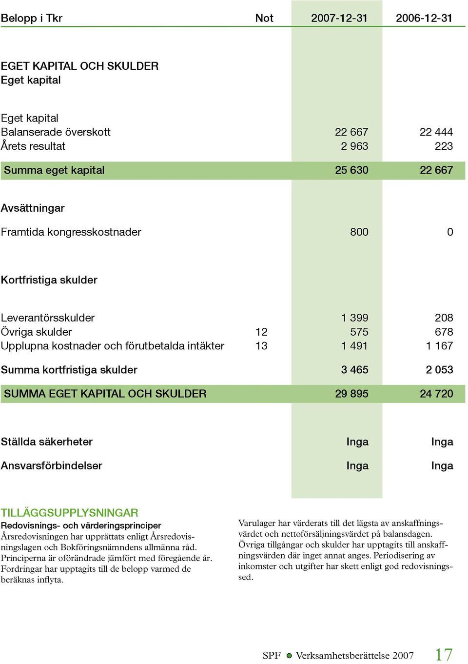 465 2 053 SUMMA EGET KAPITAL OCH SKULDER 29 895 24 720 Ställda säkerheter Inga Inga Ansvarsförbindelser Inga Inga TILLÄGGSUPPLYSNINGAR Redovisnings- och värderingsprinciper Årsredovisningen har