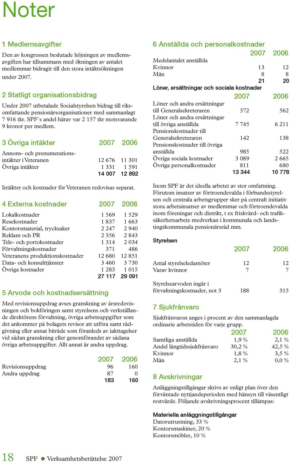 SPF s andel härav var 2 157 tkr motsvarande 9 kronor per medlem.