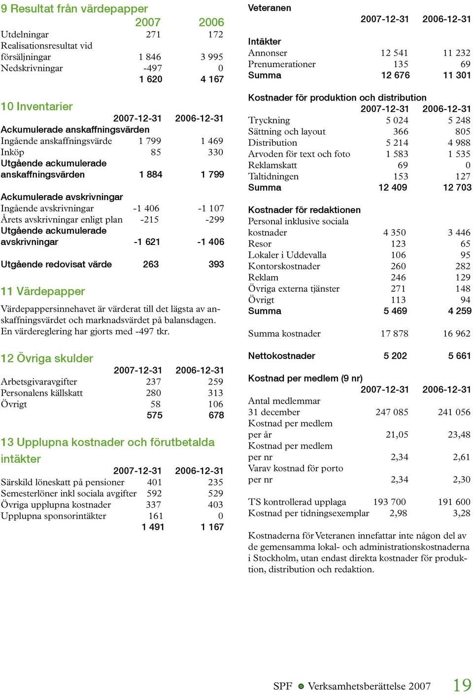 avskrivningar enligt plan -215-299 Utgående ackumulerade avskrivningar -1 621-1 406 Utgående redovisat värde 263 393 11 Värdepapper Värdepappersinnehavet är värderat till det lägsta av