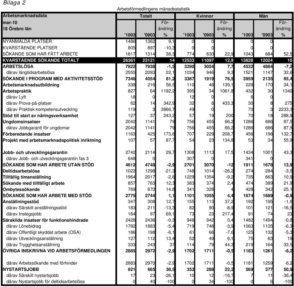 13828 12024 15 ARBETSLÖSA 7822 7938-1,5 3290 3054 7,7 4532 4884-7,2 därav långtidsarbetslösa 2555 2093 22,1 1034 946 9,3 1521 1147 32,6 SÖKANDE I PROGRAM MED AKTIVITETSSTÖD 7346 4054 81,2 3387 1919