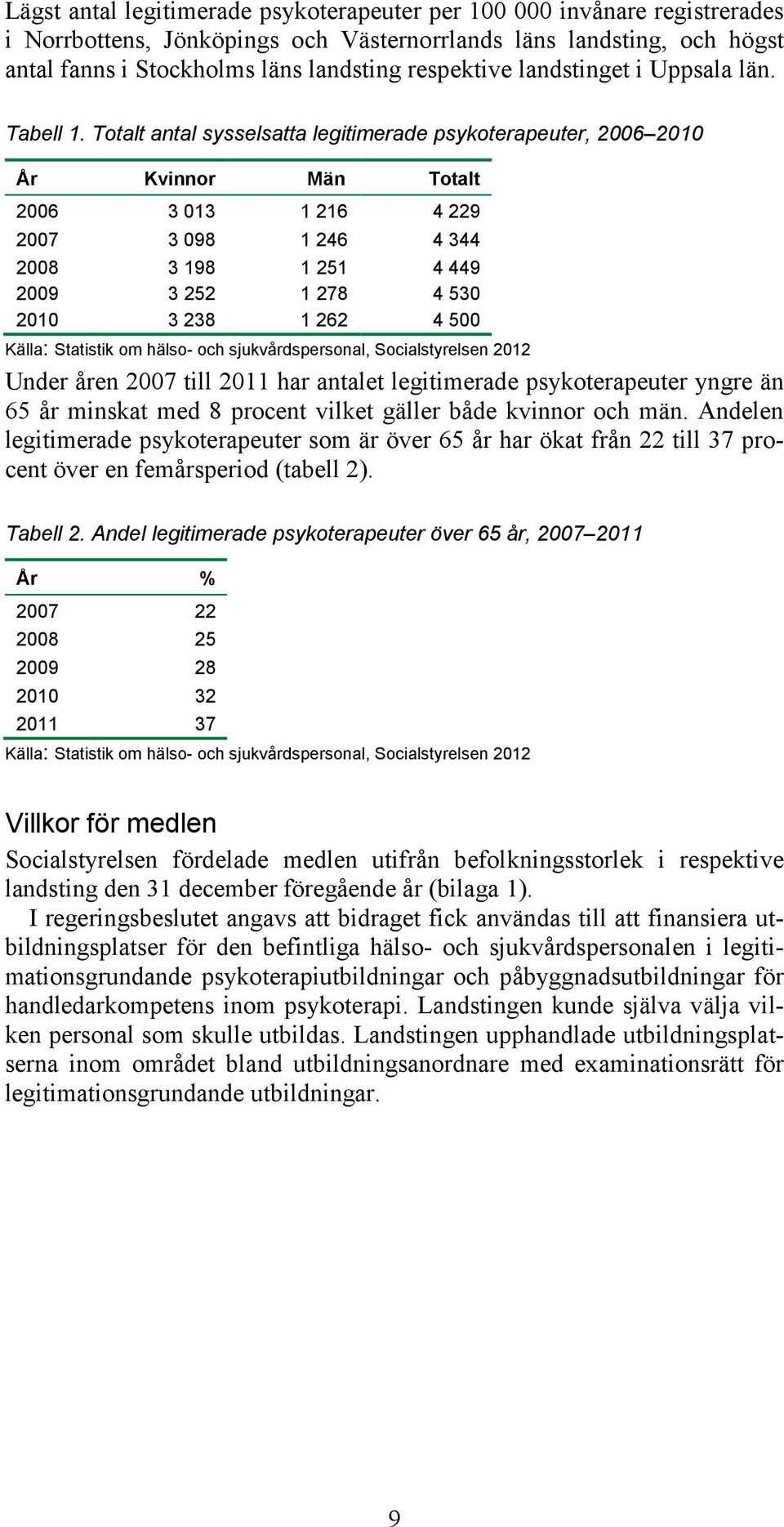 Totalt antal sysselsatta legitimerade psykoterapeuter, 2006 2010 År Kvinnor Män Totalt 2006 3 013 1 216 4 229 2007 3 098 1 246 4 344 2008 2009 2010 3 198 3 252 3 238 1 251 1 278 1 262 4 449 4 530 4