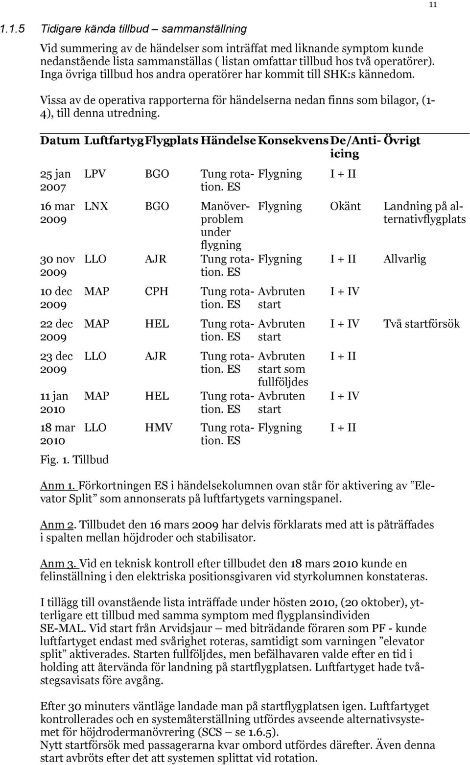 Datum Luftfartyg Flygplats Händelse Konsekvens De/Antiicing 25 jan 2007 16 mar 2009 30 nov 2009 10 dec 2009 22 dec 2009 23 dec 2009 11 jan 2010 18 mar 2010 Fig. 1. Tillbud LPV BGO Tung rotation.