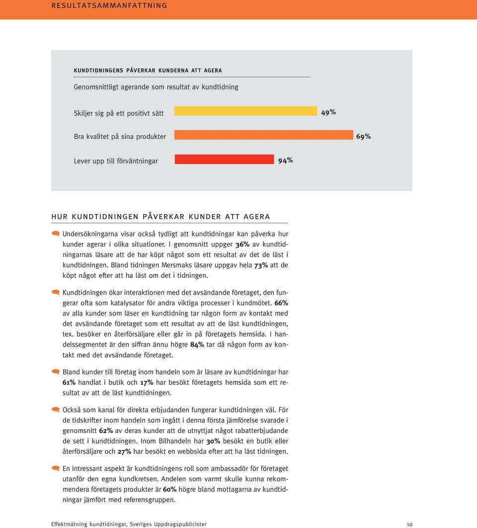 I genomsnitt uppger 36% av kundtidningarnas läsare att de har köpt något som ett resultat av det de läst i kundtidningen.