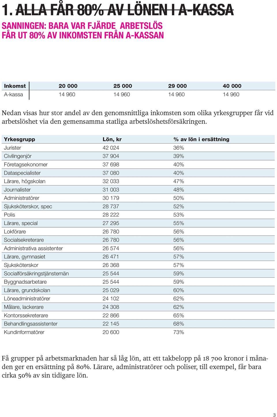 Yrkesgrupp Lön, kr % av lön i ersättning Jurister 42 024 36% Civilingenjör 37 904 39% Företagsekonomer 37 698 40% Dataspecialister 37 080 40% Lärare, högskolan 32 033 47% Journalister 31 003 48%