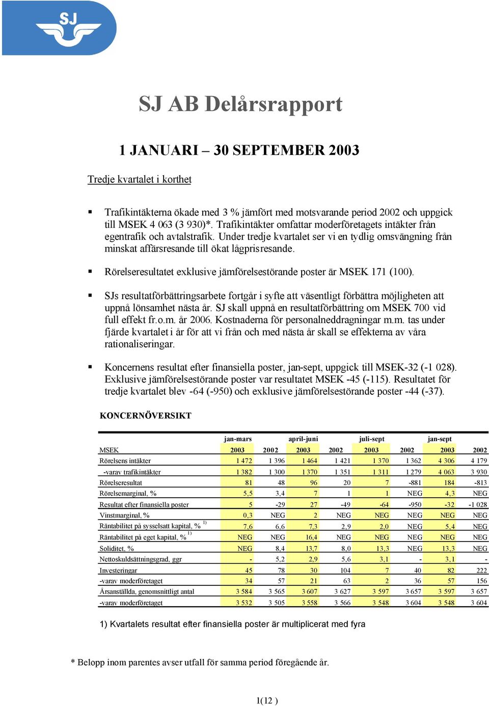 Rörelseresultatet exklusive jämförelsestörande poster är MSEK 171 (100). SJs resultatförbättringsarbete fortgår i syfte att väsentligt förbättra möjligheten att uppnå lönsamhet nästa år.