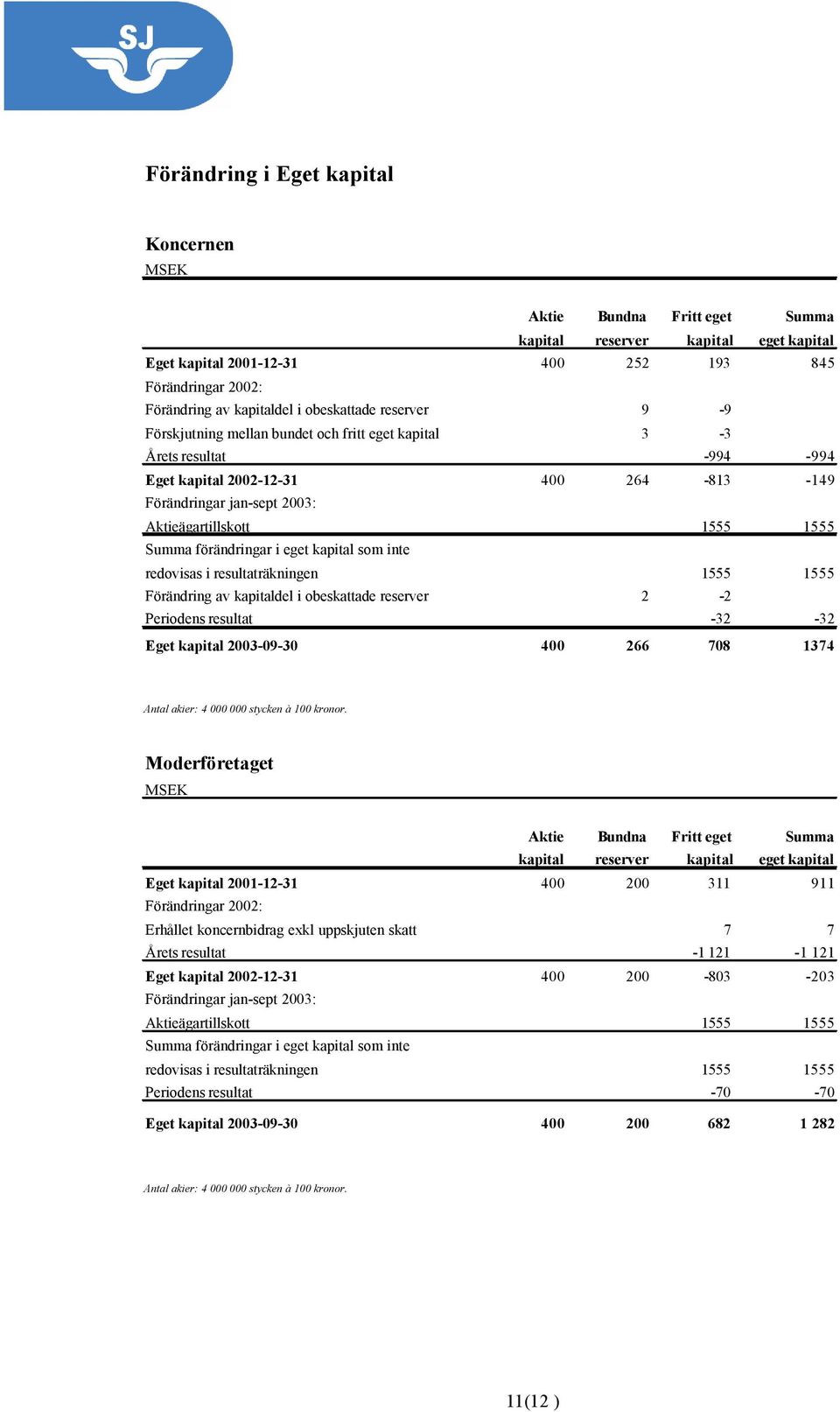 1555 Summa förändringar i eget kapital som inte redovisas i resultaträkningen 1555 1555 Förändring av kapitaldel i obeskattade reserver 2-2 Periodens resultat -32-32 Eget kapital 2003-09-30 400 266