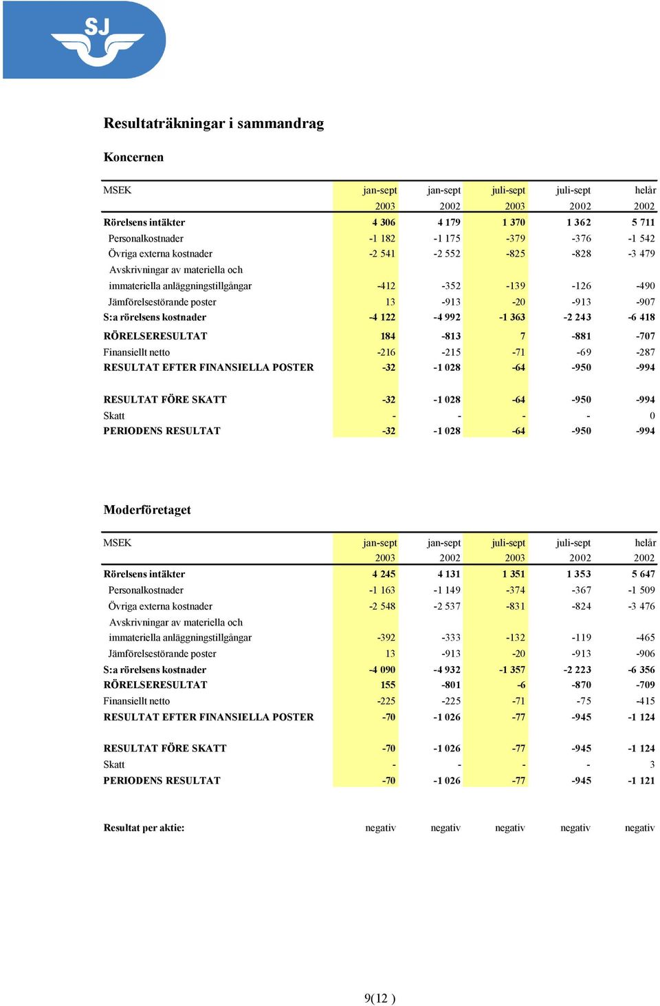 S:a rörelsens kostnader -4 122-4 992-1 363-2 243-6 418 RÖRELSERESULTAT 184-813 7-881 -707 Finansiellt netto -216-215 -71-69 -287 RESULTAT EFTER FINANSIELLA POSTER -32-1 028-64 -950-994 RESULTAT FÖRE