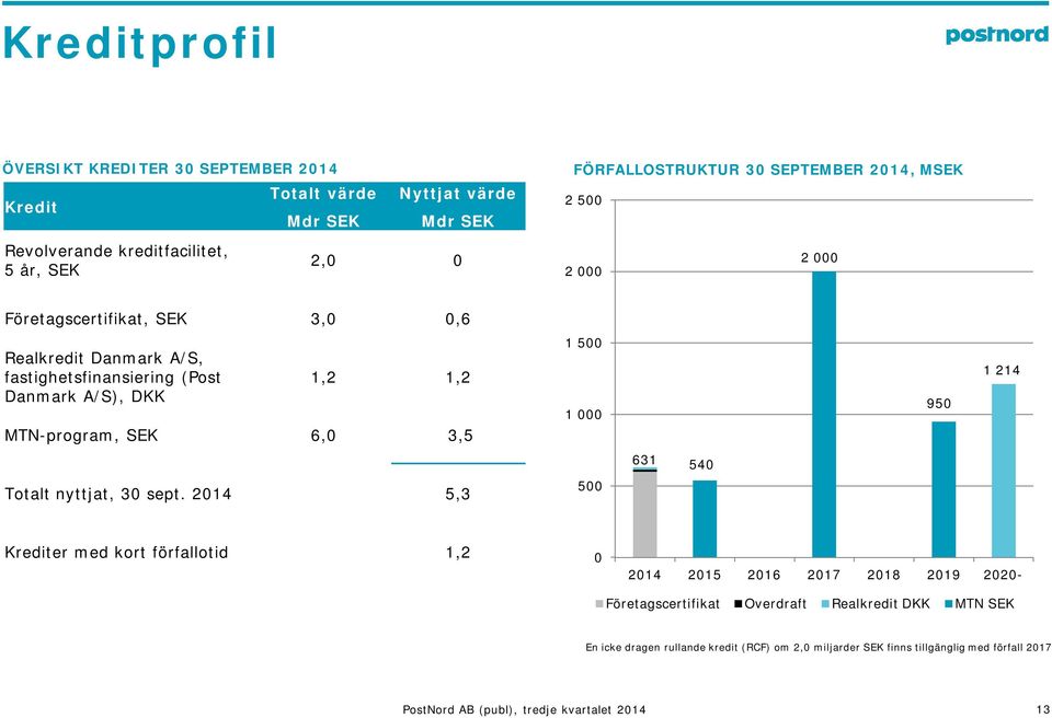 DKK 1,2 1,2 MTN-program, SEK 6, 3,5 1 5 1 95 1 214 631 54 Totalt nyttjat, 3 sept.