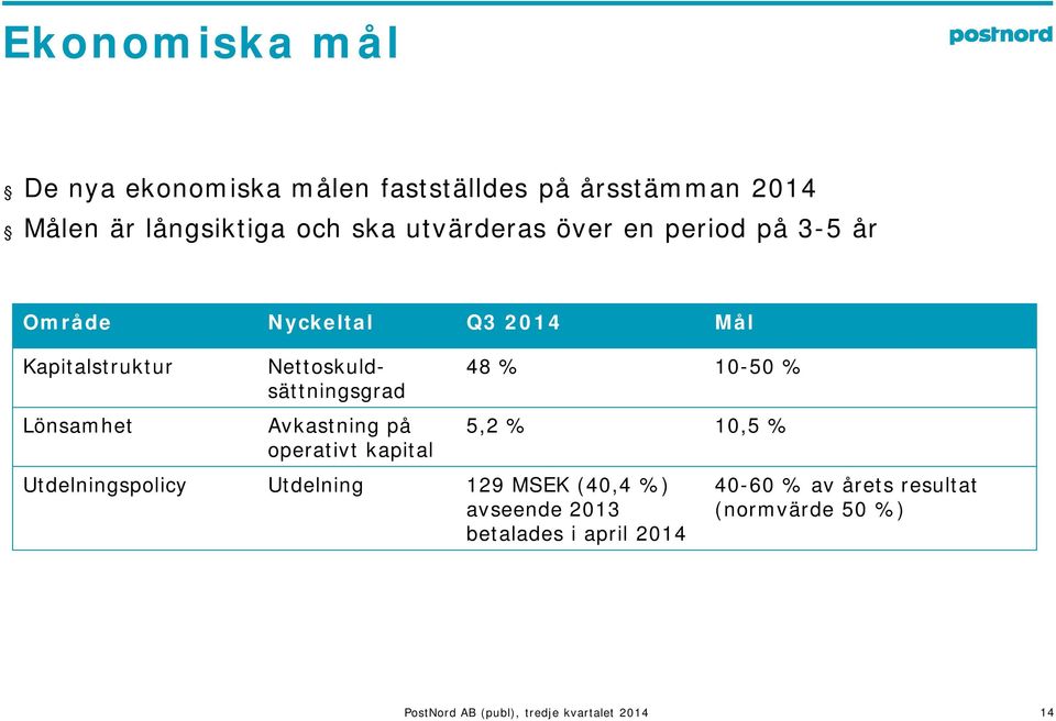 Nettoskuldsättningsgrad Avkastning på operativt kapital 48 % 1-5 % 5,2 % 1,5 %