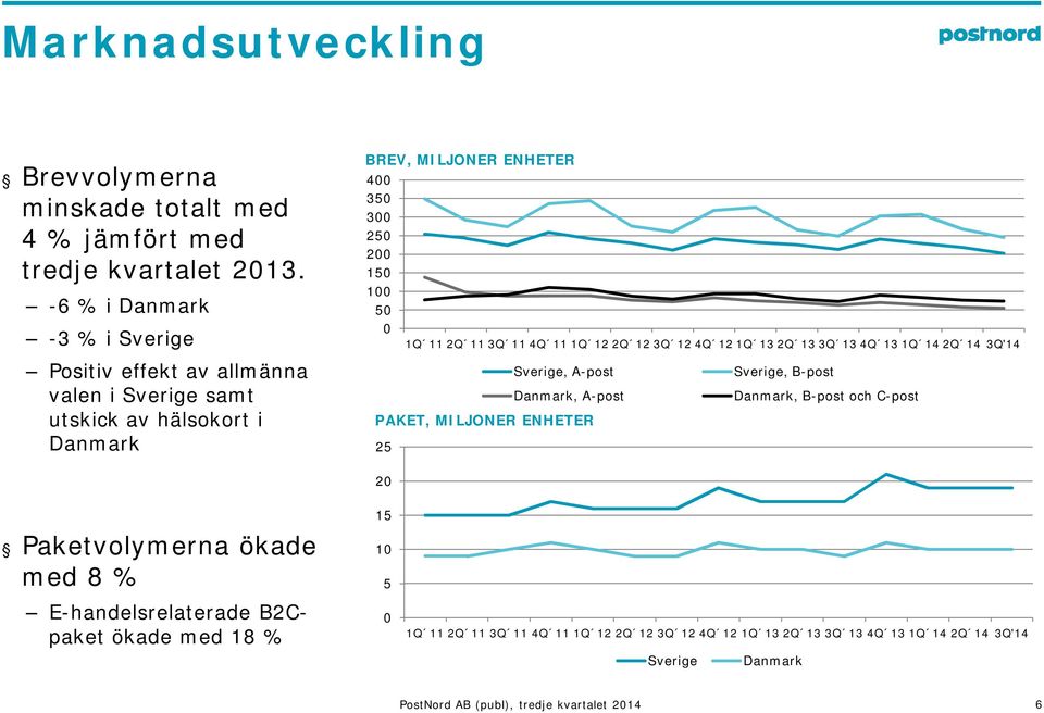 11 2Q 11 3Q 11 4Q 11 1Q 12 2Q 12 3Q 12 4Q 121Q 13 2Q 13 3Q 13 4Q 13 1Q 14 2Q 14 3Q'14 Sverige, A-post Danmark, A-post PAKET, MILJONER ENHETER 25 Sverige,