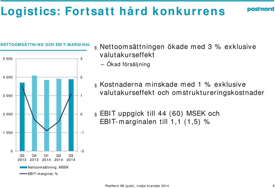 exklusive valutakurseffekt och omstruktureringskostnader 2 1-1 EBIT uppgick till 44 (6) MSEK