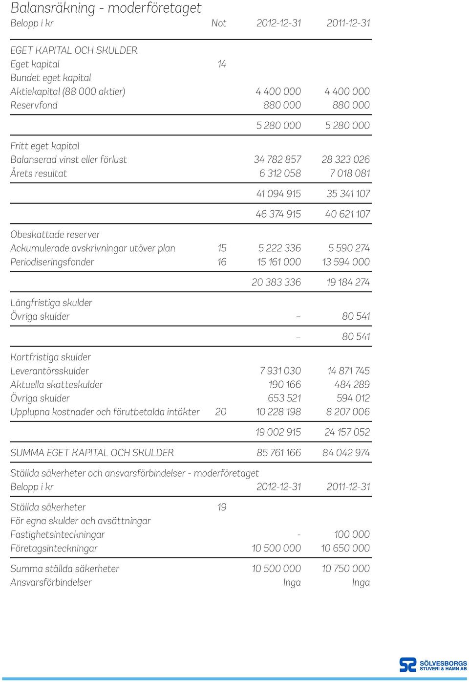 Ackumulerade avskrivningar utöver plan 15 5 222 336 5 590 274 Periodiseringsfonder 16 15 161 000 13 594 000 20 383 336 19 184 274 Långfristiga skulder Övriga skulder 80 541 80 541 Kortfristiga