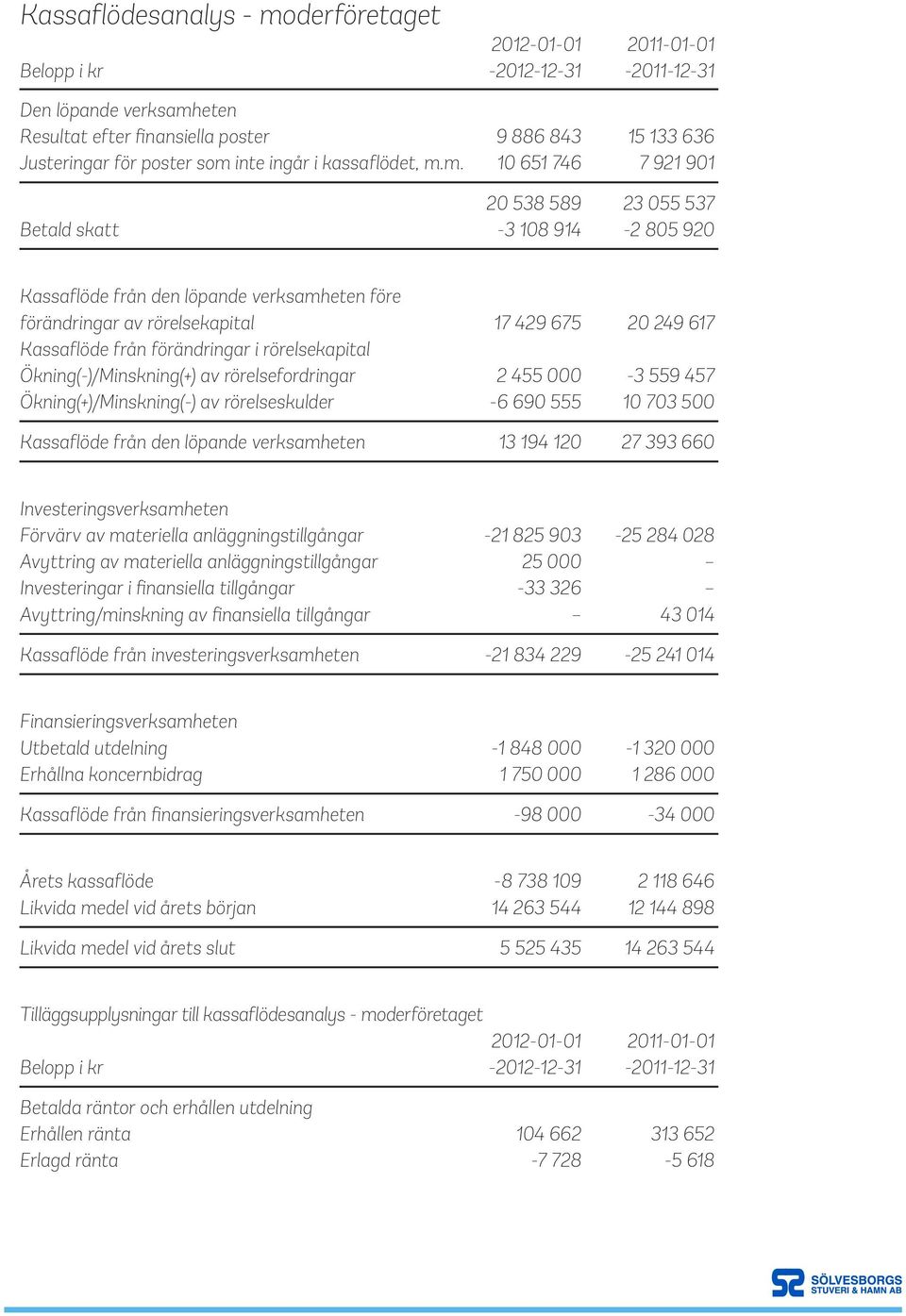 m. 10 651 746 7 921 901 20 538 589 23 055 537 Betald skatt -3 108 914-2 805 920 Kassaflöde från den löpande verksamheten före förändringar av rörelsekapital 17 429 675 20 249 617 Kassaflöde från