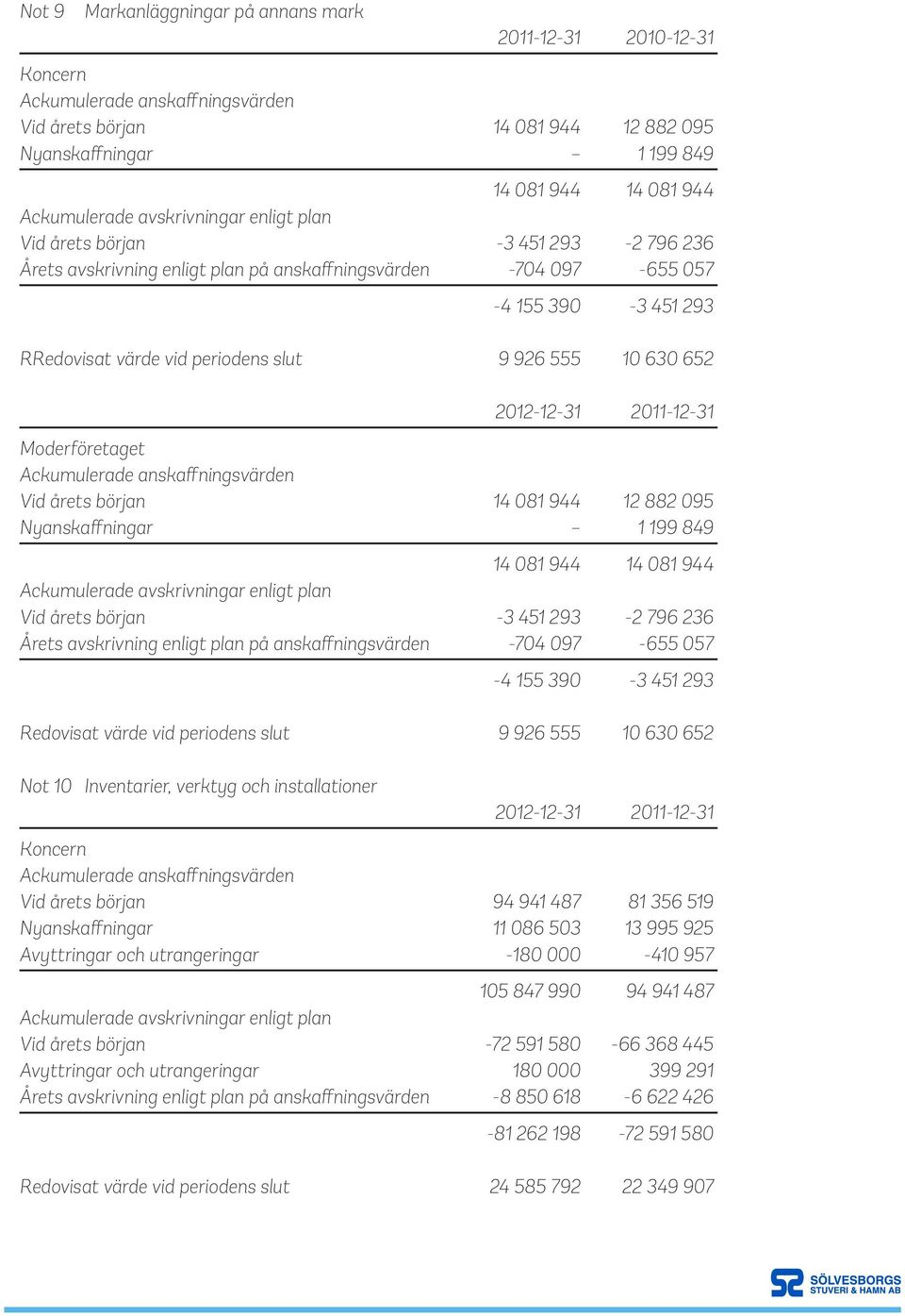 10 630 652 2012-12-31 2011-12-31 Moderföretaget Ackumulerade anskaffningsvärden Vid årets början 14 081 944 12 882 095 Nyanskaffningar 1 199 849 14 081 944 14 081 944 Ackumulerade avskrivningar