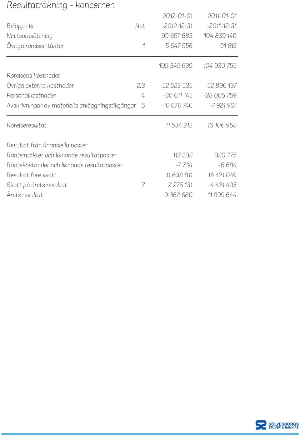 anläggningstillgångar 5-10 676 746-7 921 901 Rörelseresultat 11 534 213 16 106 958 Resultat från finansiella poster Ränteintäkter och liknande resultatposter 112 332 320