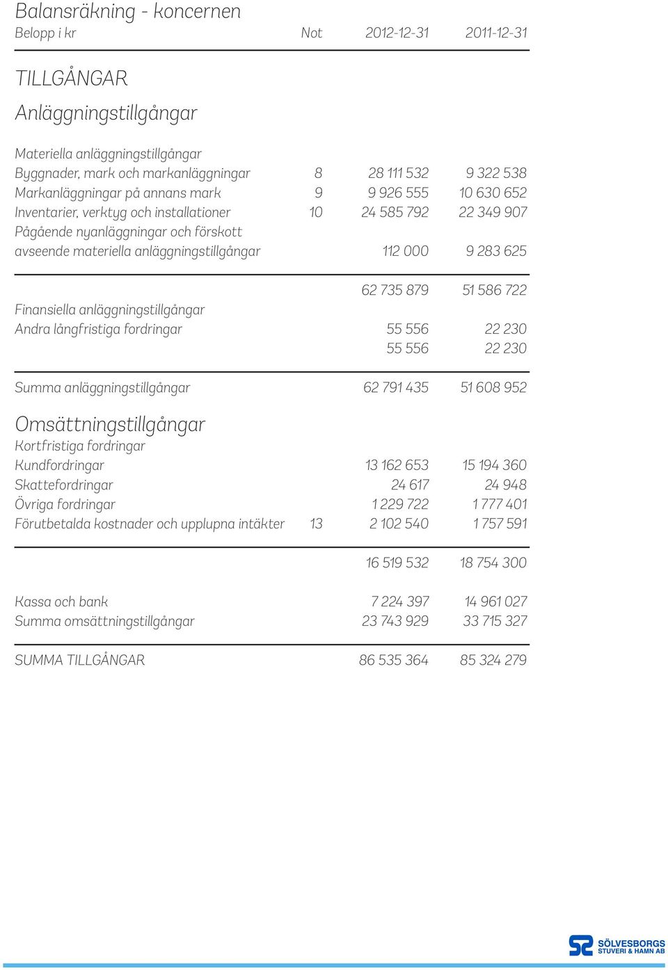 112 000 9 283 625 62 735 879 51 586 722 Finansiella anläggningstillgångar Andra långfristiga fordringar 55 556 22 230 55 556 22 230 Summa anläggningstillgångar 62 791 435 51 608 952