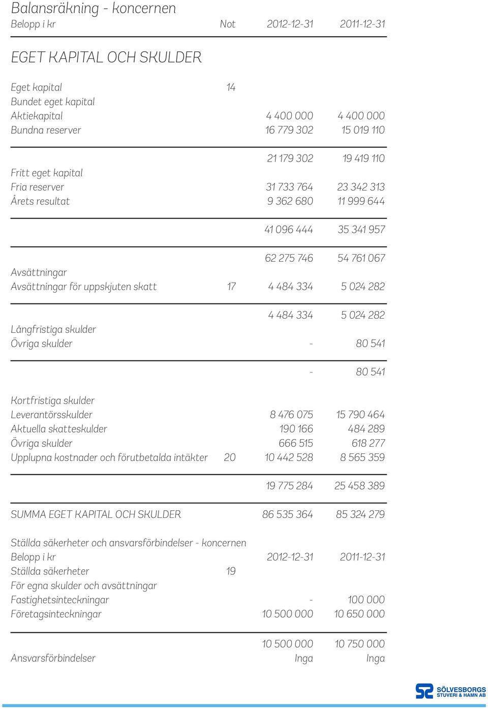 skatt 17 4 484 334 5 024 282 4 484 334 5 024 282 Långfristiga skulder Övriga skulder - 80 541-80 541 Kortfristiga skulder Leverantörsskulder 8 476 075 15 790 464 Aktuella skatteskulder 190 166 484