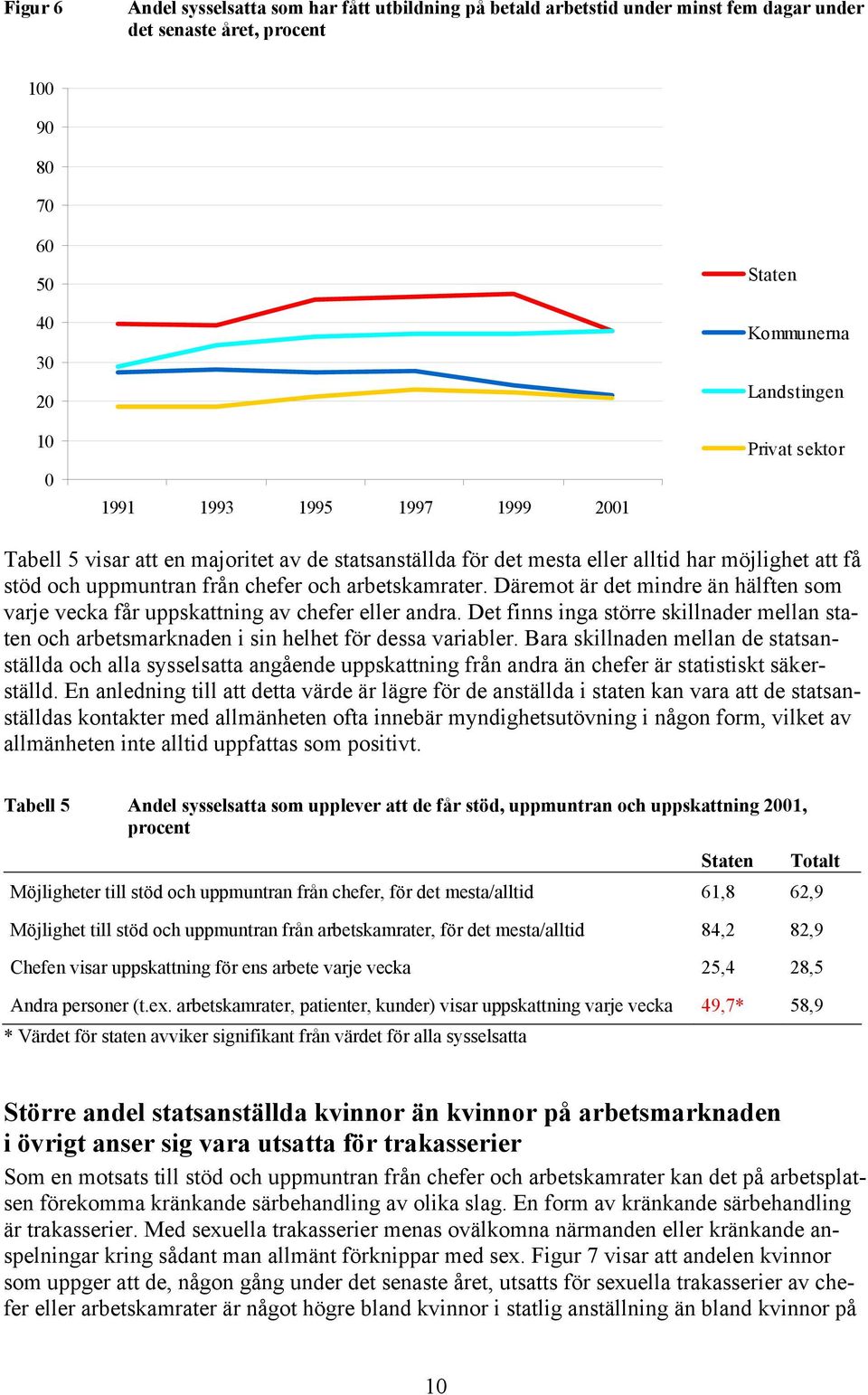 Däremot är det mindre än hälften som varje vecka får uppskattning av chefer eller andra. Det finns inga större skillnader mellan staten och arbetsmarknaden i sin helhet för dessa variabler.