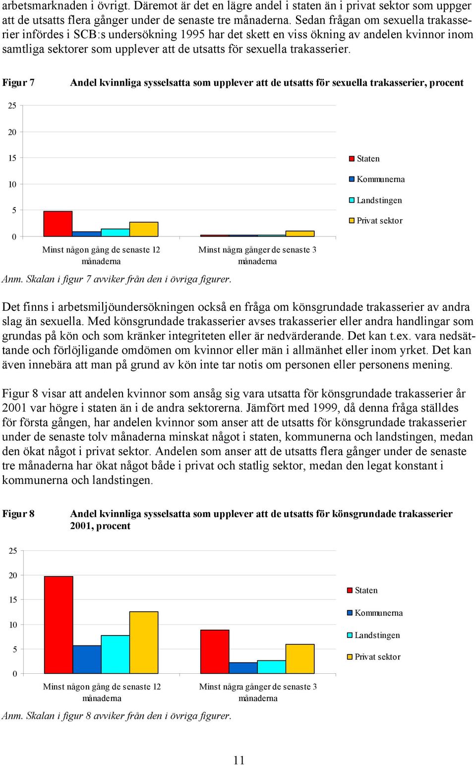 Figur 7 Andel kvinnliga sysselsatta som upplever att de utsatts för sexuella trakasserier, procent 25 2 15 5 Minst någon gång de senaste 12 månaderna Anm.