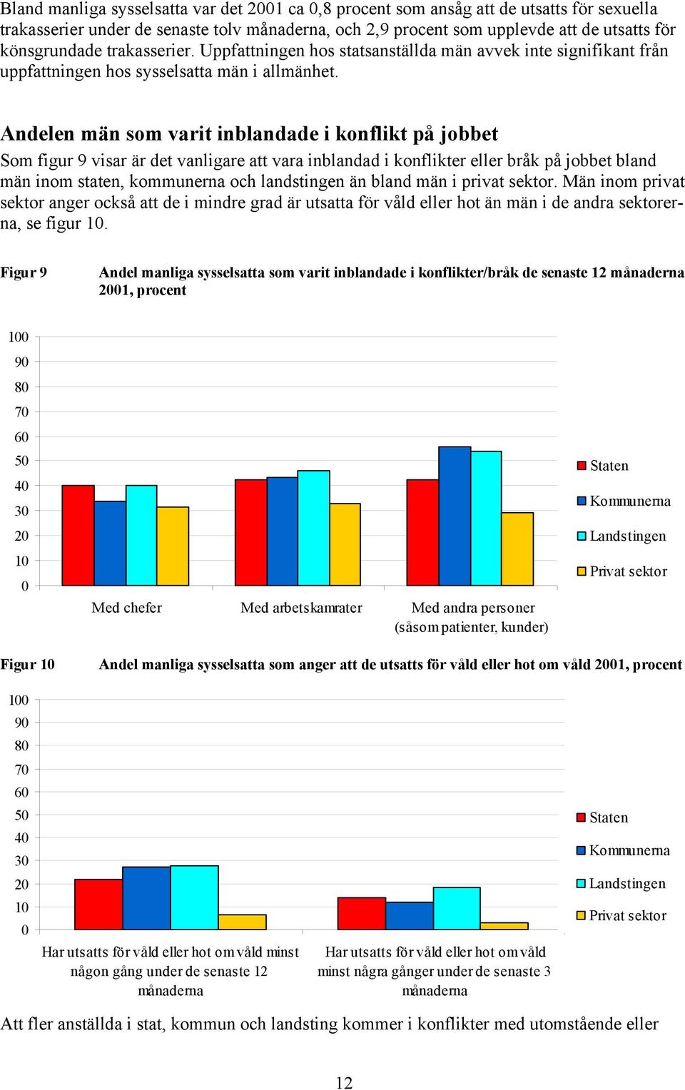 Andelen män som varit inblandade i konflikt på jobbet Som figur 9 visar är det vanligare att vara inblandad i konflikter eller bråk på jobbet bland män inom staten, kommunerna och landstingen än