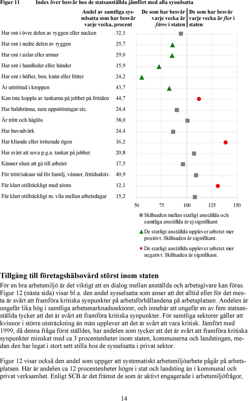 tankarna på jobbet på fritiden 44,7 Har halsbränna, sura uppstötningar etc. 24,4 Är trött och håglös 38, Har huvudvärk 24,4 Har kliande eller irriterade ögon 16,2 Har svårt att sova p.g.a. tankar på jobbet 2,8 Känner olust att gå till arbetet 17,5 För trött/saknar tid för familj, vänner, fritidsaktiv.