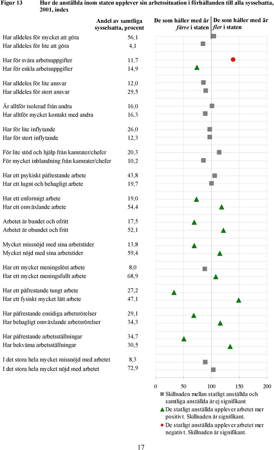 ansvar 12, Har alldeles för stort ansvar 29,5 Är alltför isolerad från andra 16, Har alltför mycket kontakt med andra 16,3 Har för lite inflytande 26, Har för stort inflytande 12,3 För lite stöd och