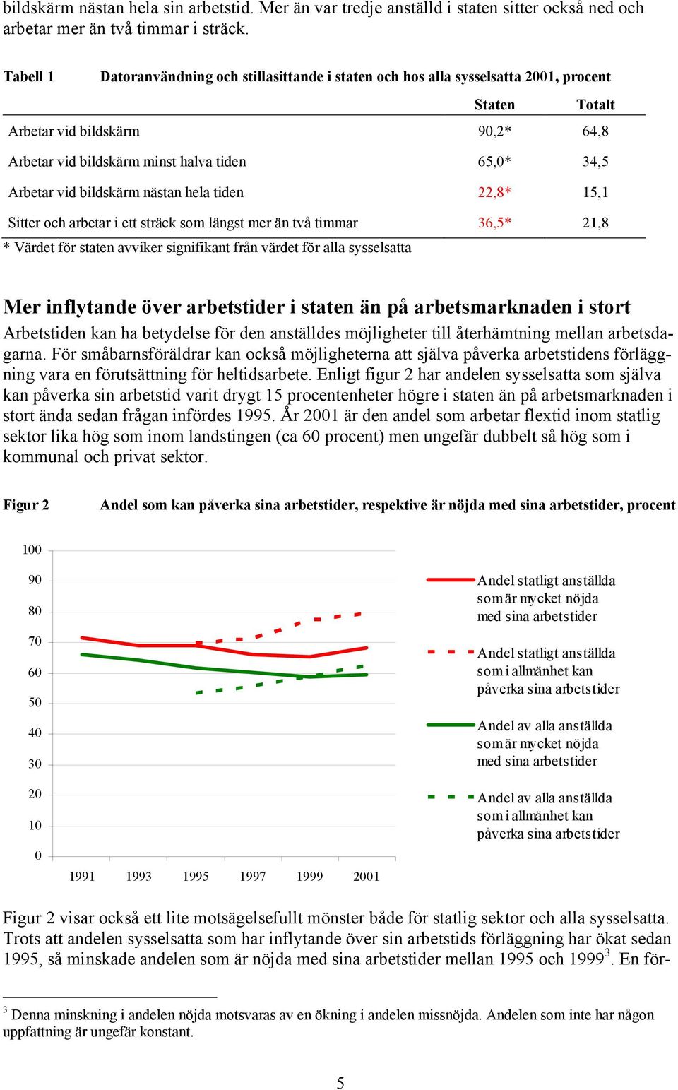 bildskärm nästan hela tiden 22,8* 15,1 Sitter och arbetar i ett sträck som längst mer än två timmar 36,5* 21,8 * Värdet för staten avviker signifikant från värdet för alla sysselsatta Mer inflytande