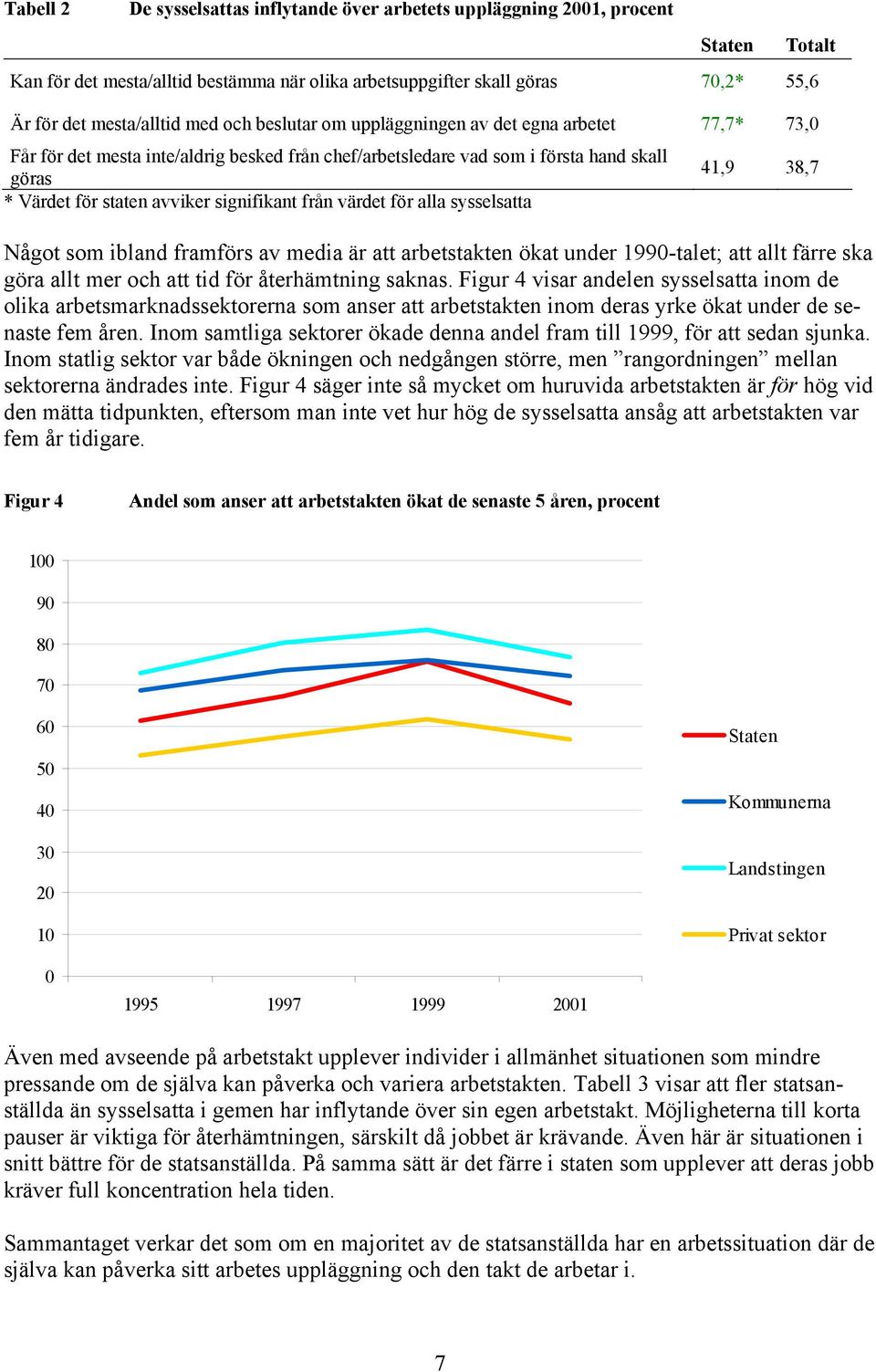 sysselsatta Totalt 41,9 38,7 Något som ibland framförs av media är att arbetstakten ökat under 199-talet; att allt färre ska göra allt mer och att tid för återhämtning saknas.