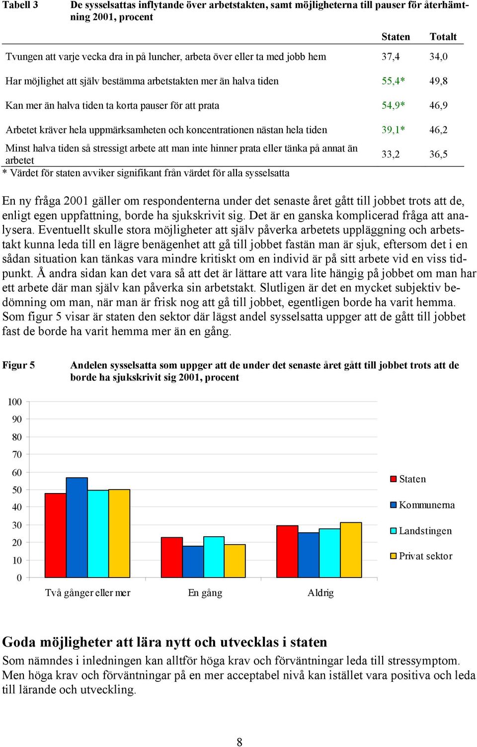 nästan hela tiden 39,1* 46,2 Minst halva tiden så stressigt arbete att man inte hinner prata eller tänka på annat än arbetet * Värdet för staten avviker signifikant från värdet för alla sysselsatta