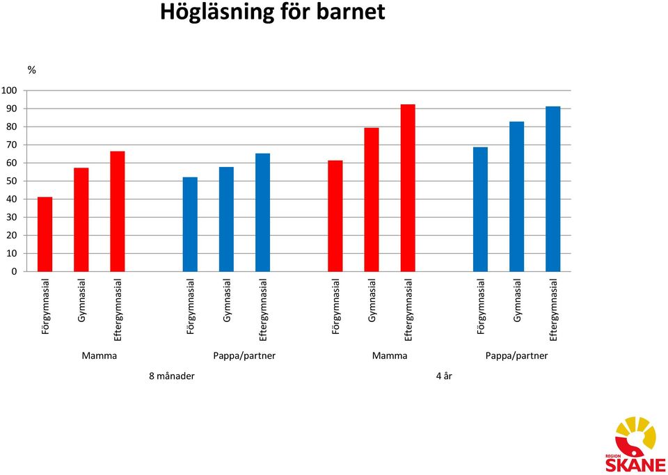 6 5 4 3 2 1 Mamma Pappa/partner Mamma Pappa/partner 8 månader