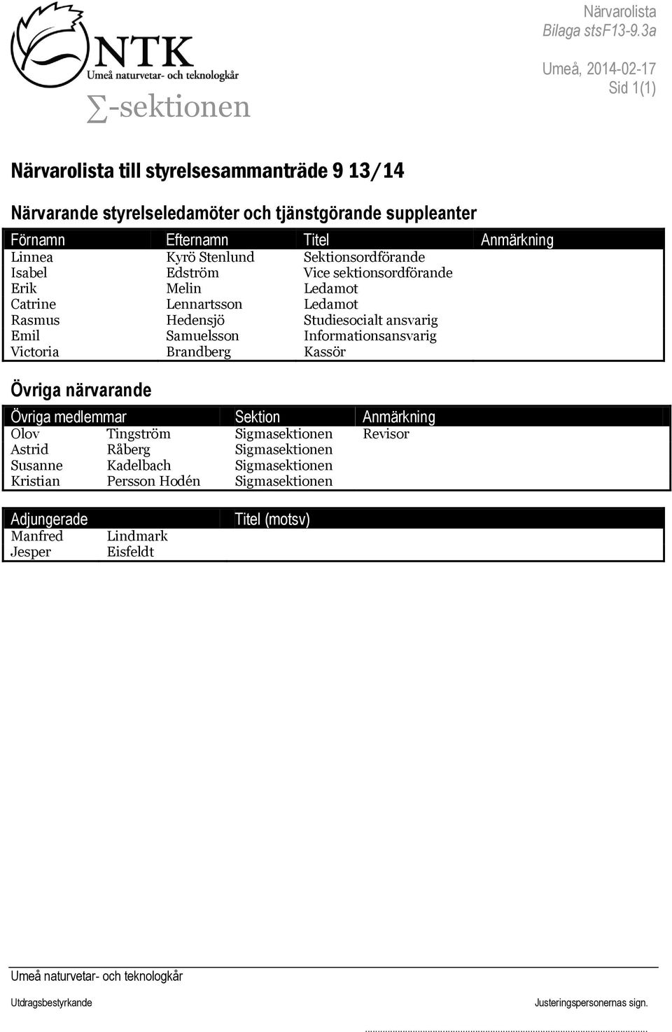 Linnea Kyrö Stenlund Sektionsordförande Isabel Edström Vice sektionsordförande Erik Melin Ledamot Catrine Lennartsson Ledamot Rasmus Hedensjö Studiesocialt ansvarig