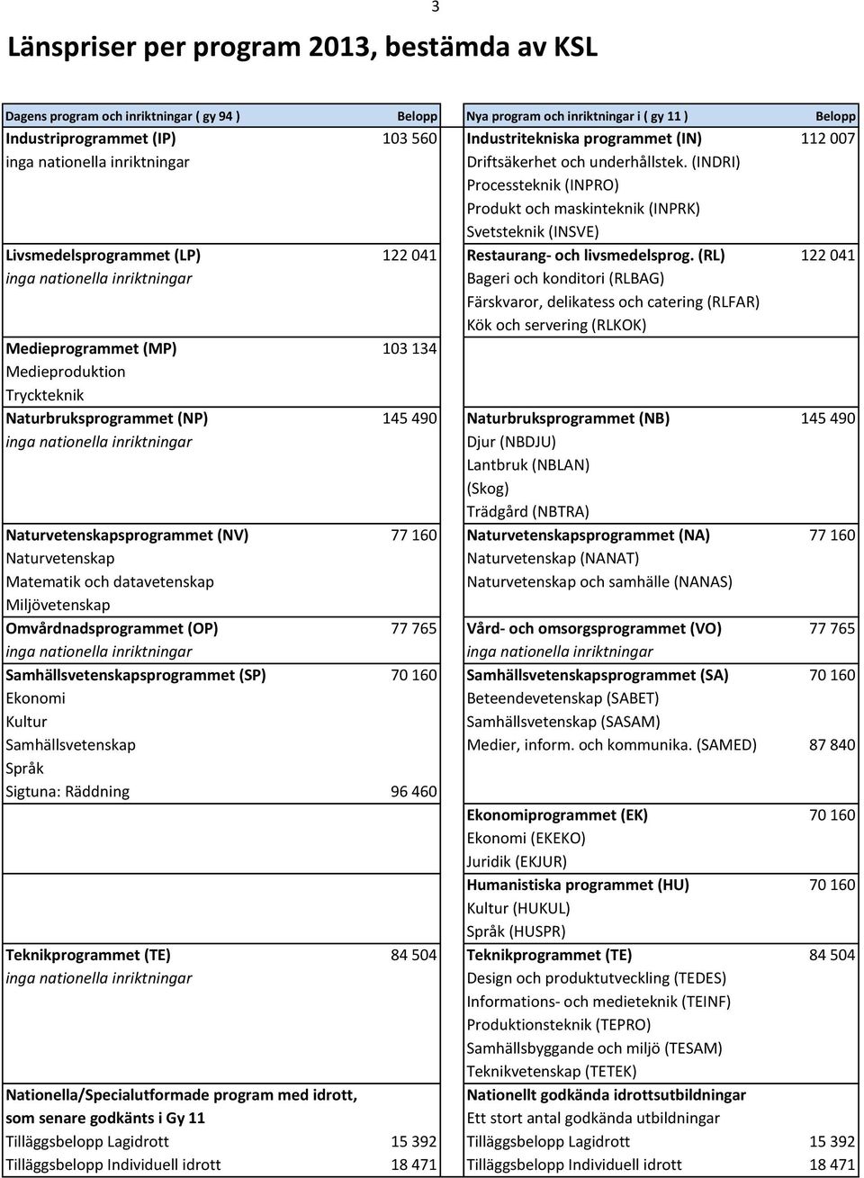 (TE) Nationella/Specialutformade program med idrott, som senare godkänts i Gy 11 Tilläggsbelopp Lagidrott Tilläggsbelopp Individuell idrott 103 560 Industritekniska programmet (IN) 112 007