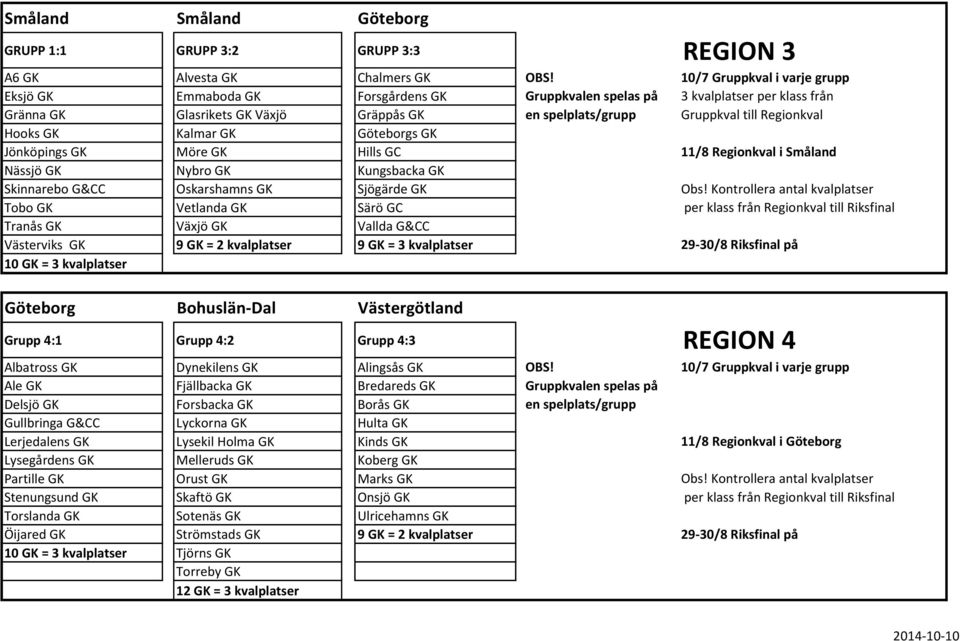 Regionkval Hooks GK Kalmar GK Göteborgs GK Jönköpings GK Möre GK Hills GC 11/8 Regionkval i Småland Nässjö GK Nybro GK Kungsbacka GK Skinnarebo G&CC Oskarshamns GK Sjögärde GK Obs!