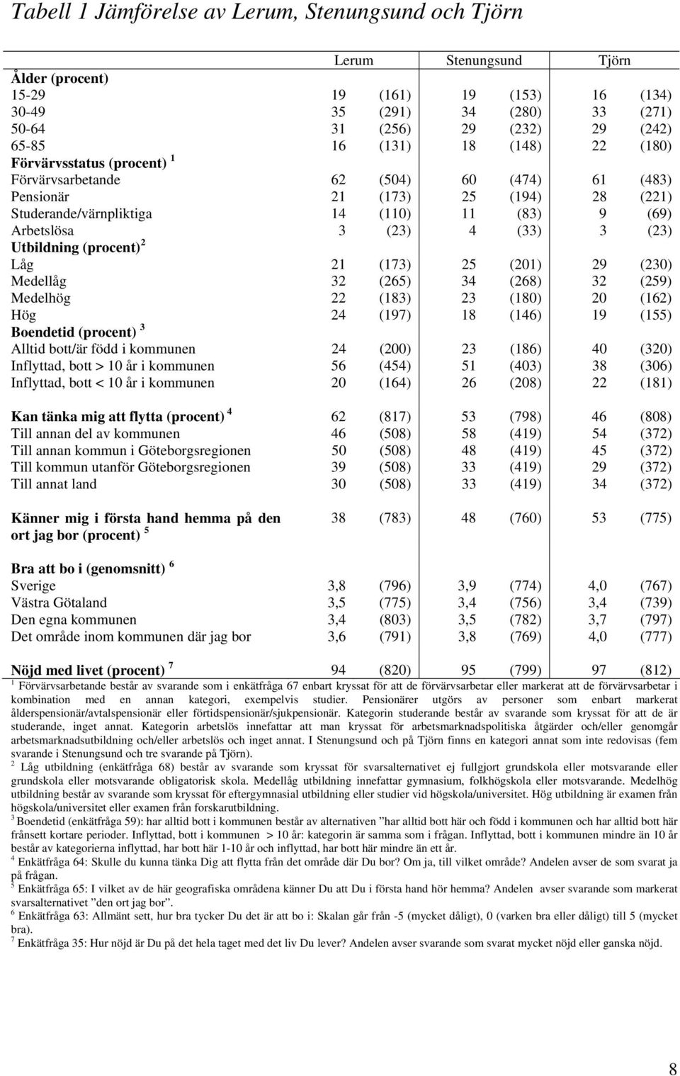 4 (33) 3 (23) Utbildning (procent) 2 Låg 21 (173) 25 (201) 29 (230) Medellåg 32 (265) 34 (268) 32 (259) Medelhög 22 (183) 23 (180) 20 (162) Hög 24 (197) 18 (146) 19 (155) Boendetid (procent) 3 Alltid