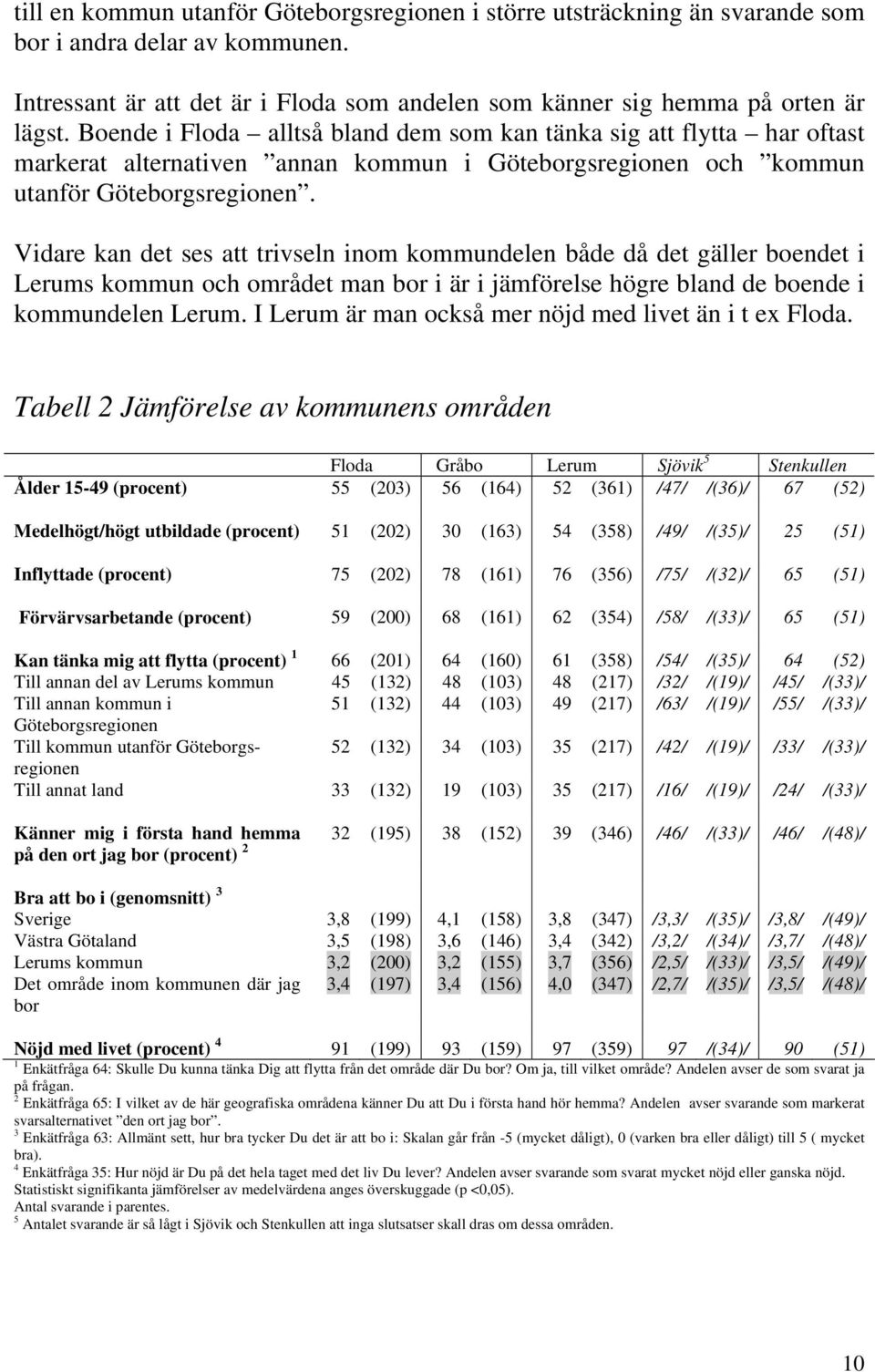 Vidare kan det ses att trivseln inom kommundelen både då det gäller boendet i Lerums kommun och området man bor i är i jämförelse högre bland de boende i kommundelen Lerum.