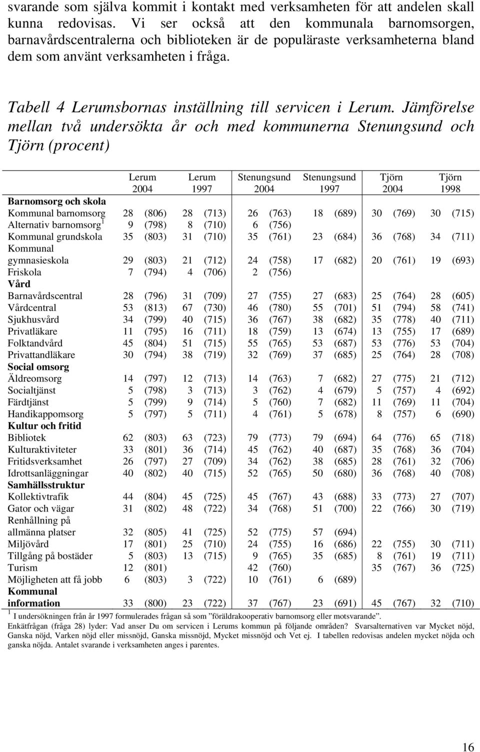 Tabell 4 Lerumsbornas inställning till servicen i Lerum.