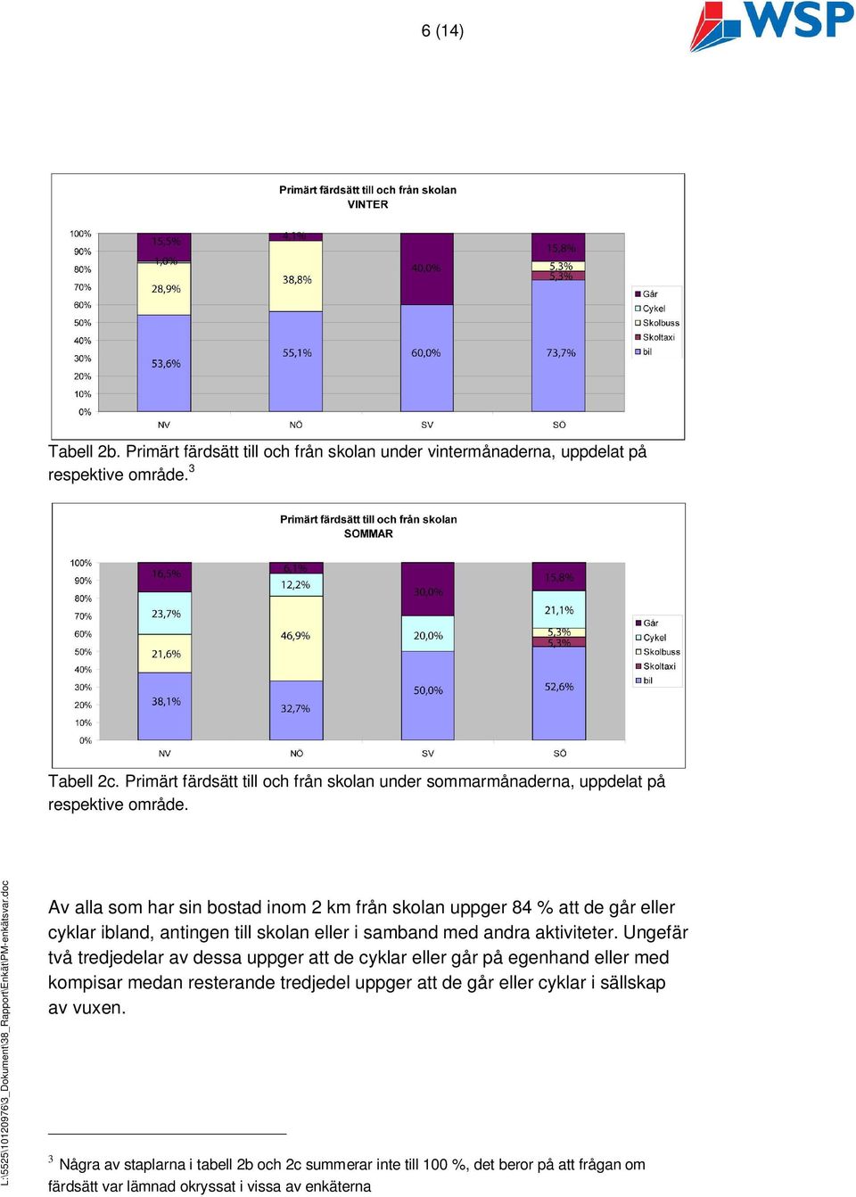 Av alla som har sin bostad inom 2 km från skolan uppger 84 % att de går eller cyklar ibland, antingen till skolan eller i samband med andra aktiviteter.