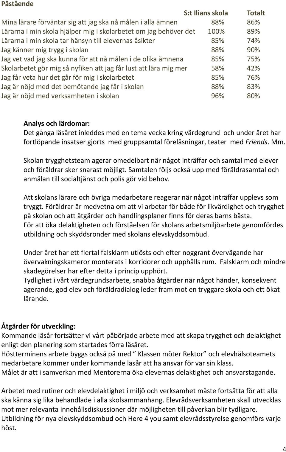 lära mig mer 58% 42% Jag får veta hur det går för mig i skolarbetet 85% 76% Jag är nöjd med det bemötande jag får i skolan 88% 83% Jag är nöjd med verksamheten i skolan 96% 80% Analys och lärdomar:
