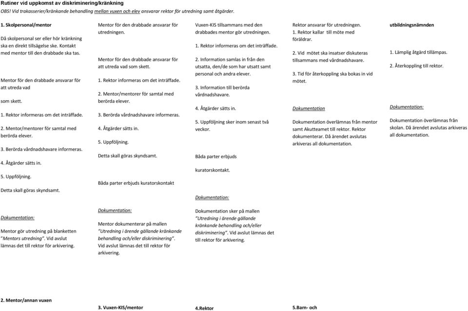 1. Rektor informeras om det inträffade. 2. Mentor/mentorer för samtal med berörda elever. 3. Berörda vårdnadshavare informeras. 4. Åtgärder sätts in. 5. Uppföljning. Detta skall göras skyndsamt.