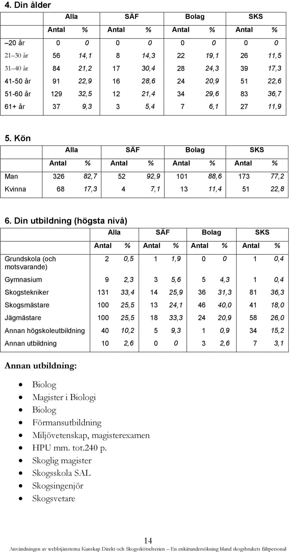 Kön Alla SÄF Bolag SKS Antal % Antal % Antal % Antal % Man 326 82,7 52 92,9 101 88,6 173 77,2 Kvinna 68 17,3 4 7,1 13 11,4 51 22,8 6.