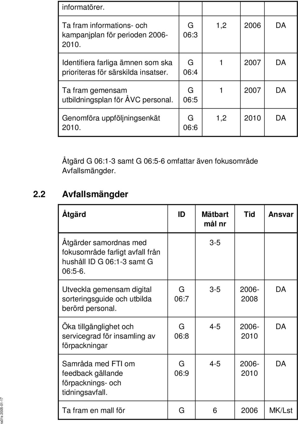 06:3 06:4 06:5 06:6 1,2 2006 DA 1 2007 DA 1 2007 DA 1,2 2010 DA Åtgärd 06:1-3 samt 06:5-6 omfattar även fokusområde Avfallsmängder. 2.2 Avfallsmängder Åtgärder samordnas med fokusområde farligt avfall från hushåll ID 06:1-3 samt 06:5-6.