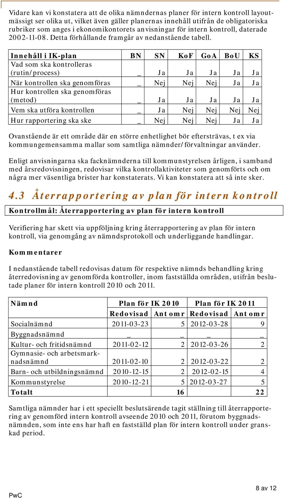 Innehåll i IK-plan BN SN KoF GoA BoU KS Vad som ska kontrolleras (rutin/process) _ Ja Ja Ja Ja Ja När kontrollen ska genomföras _ Nej Nej Nej Ja Ja Hur kontrollen ska genomföras (metod) _ Ja Ja Ja Ja