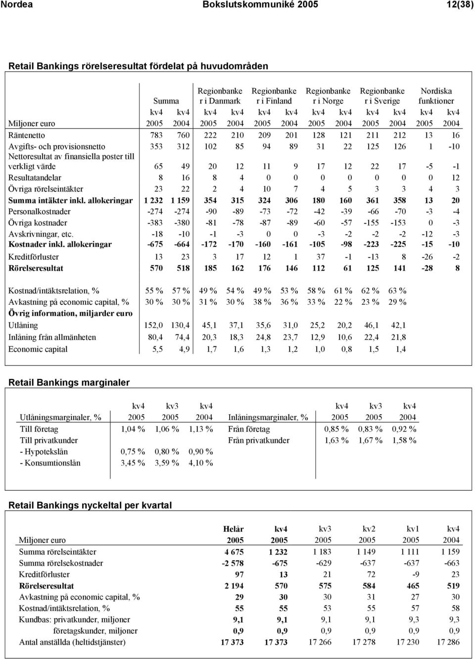 Avgifts- och provisionsnetto 353 312 102 85 94 89 31 22 125 126 1-10 Nettoresultat av finansiella poster till verkligt värde 65 49 20 12 11 9 17 12 22 17-5 -1 Resultatandelar 8 16 8 4 0 0 0 0 0 0 0