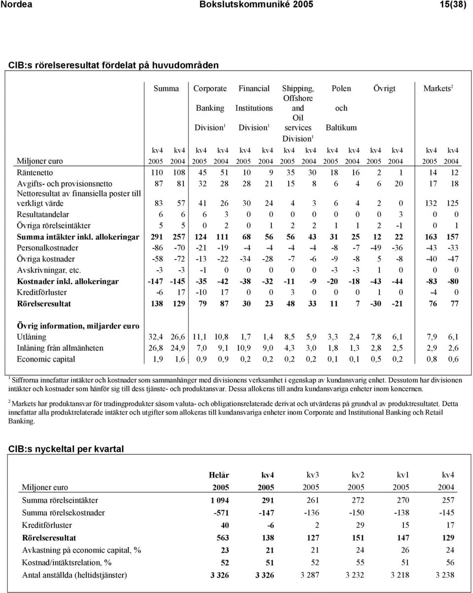 108 45 51 10 9 35 30 18 16 2 1 14 12 Avgifts- och provisionsnetto 87 81 32 28 28 21 15 8 6 4 6 20 17 18 Nettoresultat av finansiella poster till verkligt värde 83 57 41 26 30 24 4 3 6 4 2 0 132 125