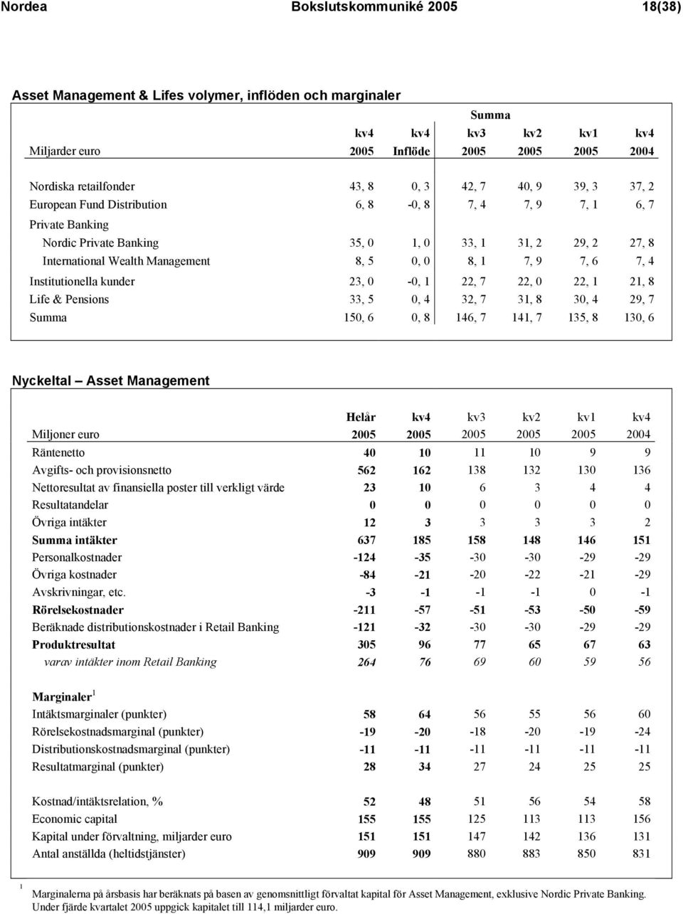 0, 0 8, 1 7, 9 7, 6 7, 4 Institutionella kunder 23, 0-0, 1 22, 7 22, 0 22, 1 21, 8 Life & Pensions 33, 5 0, 4 32, 7 31, 8 30, 4 29, 7 Summa 150, 6 0, 8 146, 7 141, 7 135, 8 130, 6 Nyckeltal Asset