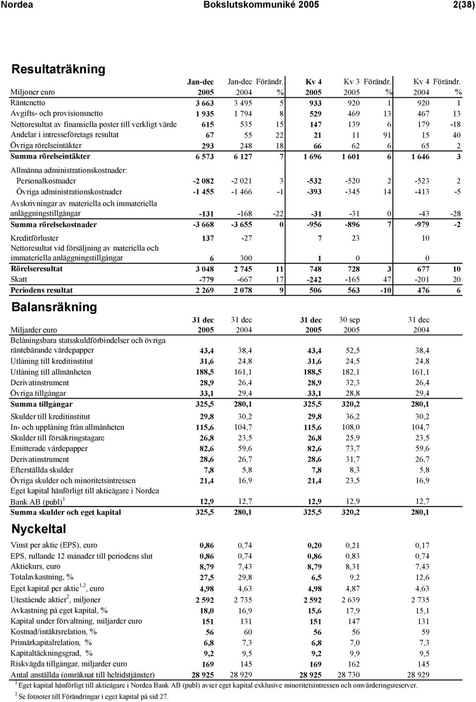 värde 615 535 15 147 139 6 179-18 Andelar i intresseföretags resultat 67 55 22 21 11 91 15 40 Övriga rörelseintäkter 293 248 18 66 62 6 65 2 Summa rörelseintäkter 6 573 6 127 7 1 696 1 601 6 1 646 3